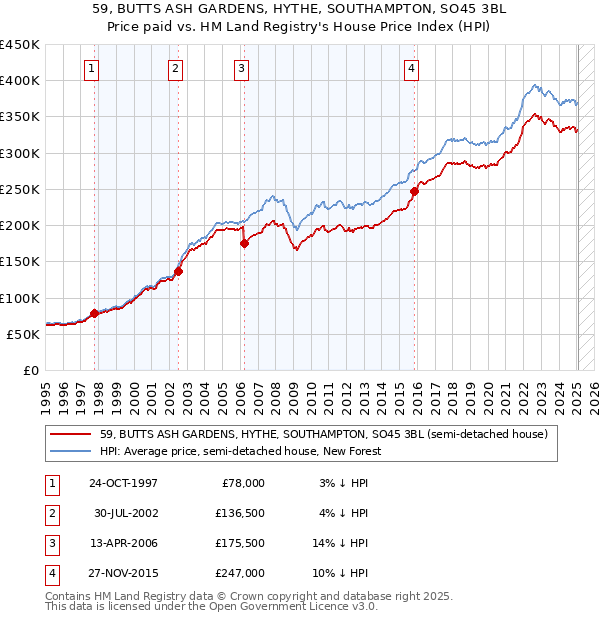 59, BUTTS ASH GARDENS, HYTHE, SOUTHAMPTON, SO45 3BL: Price paid vs HM Land Registry's House Price Index