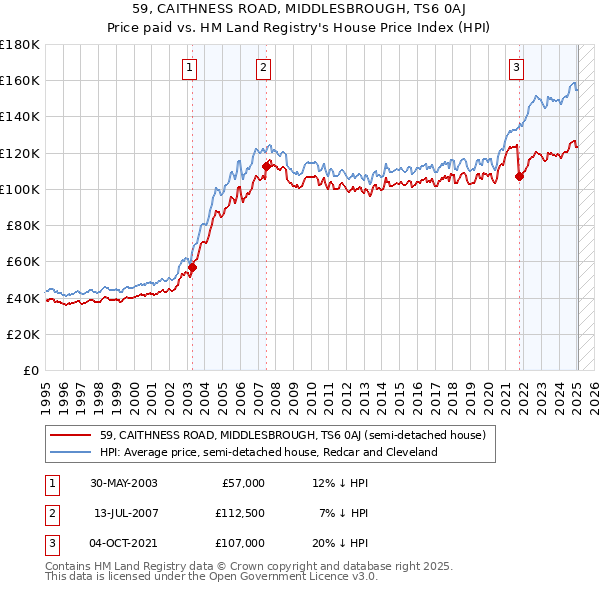 59, CAITHNESS ROAD, MIDDLESBROUGH, TS6 0AJ: Price paid vs HM Land Registry's House Price Index