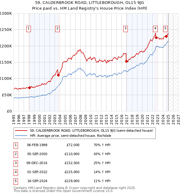 59, CALDERBROOK ROAD, LITTLEBOROUGH, OL15 9JG: Price paid vs HM Land Registry's House Price Index