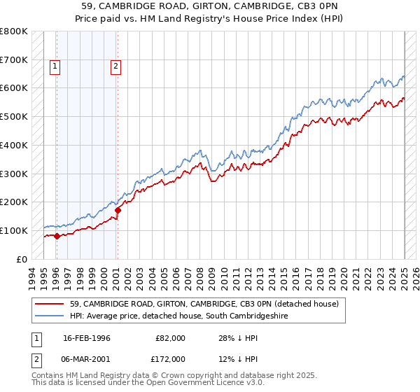 59, CAMBRIDGE ROAD, GIRTON, CAMBRIDGE, CB3 0PN: Price paid vs HM Land Registry's House Price Index