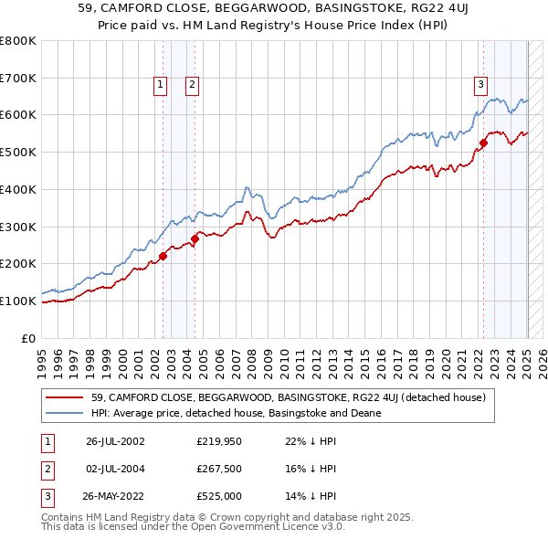 59, CAMFORD CLOSE, BEGGARWOOD, BASINGSTOKE, RG22 4UJ: Price paid vs HM Land Registry's House Price Index
