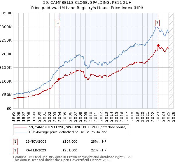 59, CAMPBELLS CLOSE, SPALDING, PE11 2UH: Price paid vs HM Land Registry's House Price Index