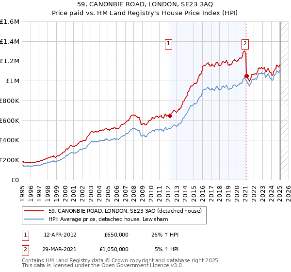 59, CANONBIE ROAD, LONDON, SE23 3AQ: Price paid vs HM Land Registry's House Price Index