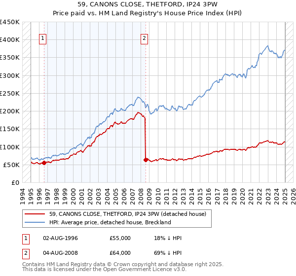 59, CANONS CLOSE, THETFORD, IP24 3PW: Price paid vs HM Land Registry's House Price Index
