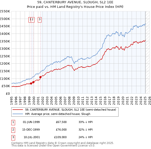 59, CANTERBURY AVENUE, SLOUGH, SL2 1EE: Price paid vs HM Land Registry's House Price Index