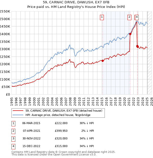 59, CARNAC DRIVE, DAWLISH, EX7 0FB: Price paid vs HM Land Registry's House Price Index