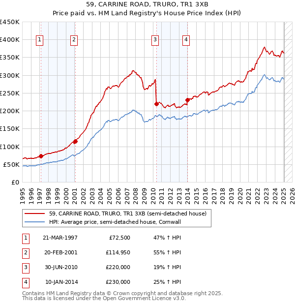 59, CARRINE ROAD, TRURO, TR1 3XB: Price paid vs HM Land Registry's House Price Index