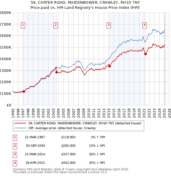 59, CARTER ROAD, MAIDENBOWER, CRAWLEY, RH10 7NY: Price paid vs HM Land Registry's House Price Index