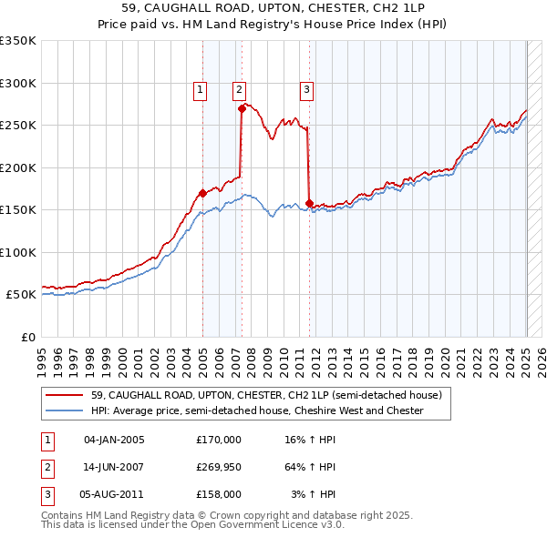 59, CAUGHALL ROAD, UPTON, CHESTER, CH2 1LP: Price paid vs HM Land Registry's House Price Index