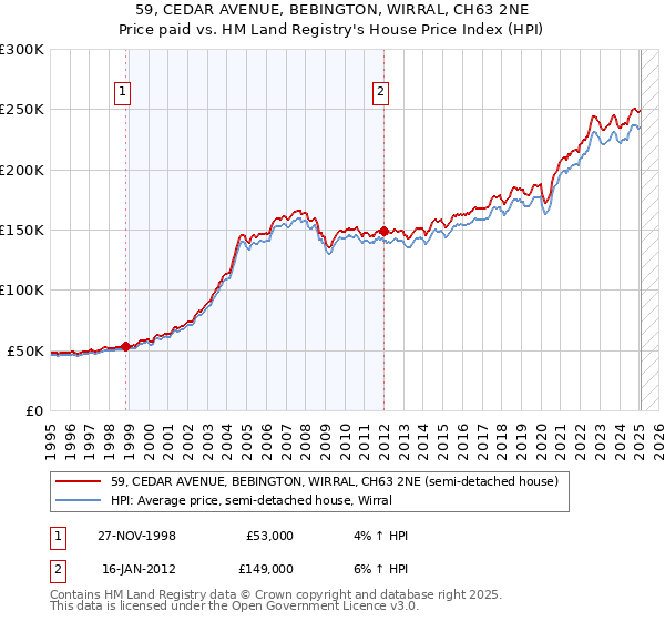 59, CEDAR AVENUE, BEBINGTON, WIRRAL, CH63 2NE: Price paid vs HM Land Registry's House Price Index
