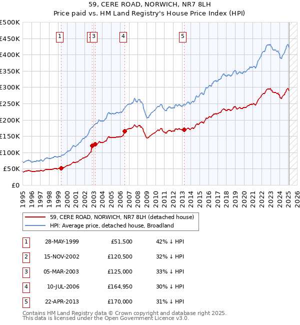 59, CERE ROAD, NORWICH, NR7 8LH: Price paid vs HM Land Registry's House Price Index