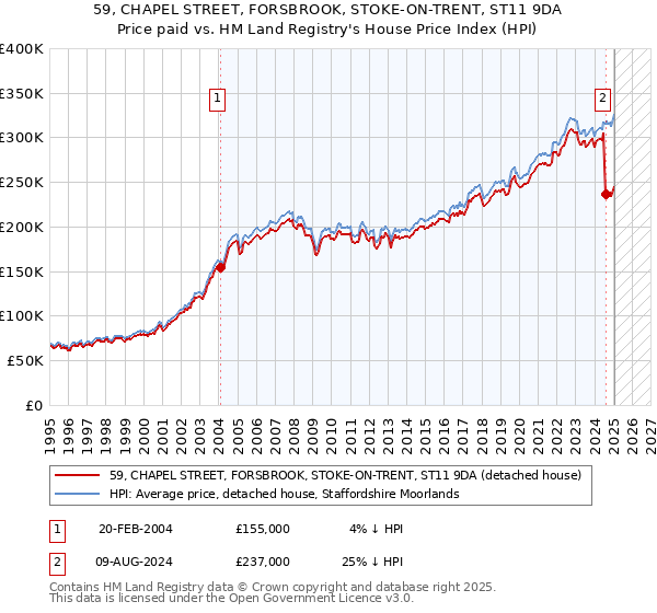 59, CHAPEL STREET, FORSBROOK, STOKE-ON-TRENT, ST11 9DA: Price paid vs HM Land Registry's House Price Index