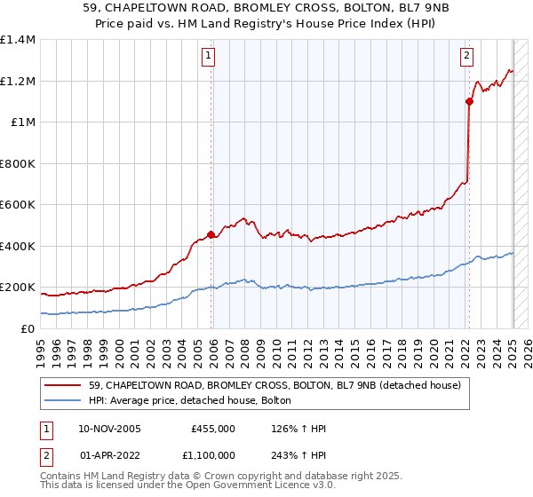 59, CHAPELTOWN ROAD, BROMLEY CROSS, BOLTON, BL7 9NB: Price paid vs HM Land Registry's House Price Index