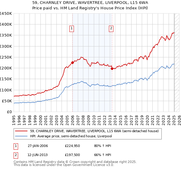59, CHARNLEY DRIVE, WAVERTREE, LIVERPOOL, L15 6WA: Price paid vs HM Land Registry's House Price Index