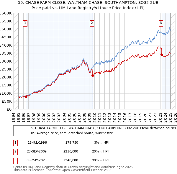 59, CHASE FARM CLOSE, WALTHAM CHASE, SOUTHAMPTON, SO32 2UB: Price paid vs HM Land Registry's House Price Index