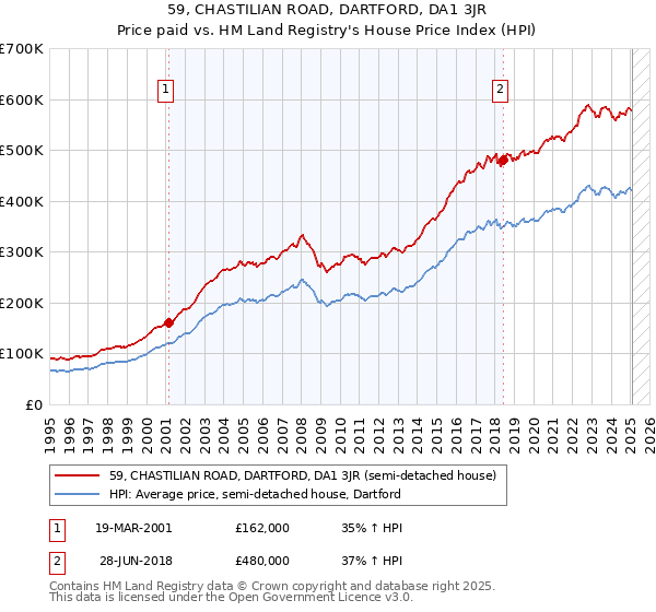 59, CHASTILIAN ROAD, DARTFORD, DA1 3JR: Price paid vs HM Land Registry's House Price Index