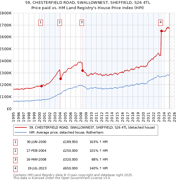 59, CHESTERFIELD ROAD, SWALLOWNEST, SHEFFIELD, S26 4TL: Price paid vs HM Land Registry's House Price Index