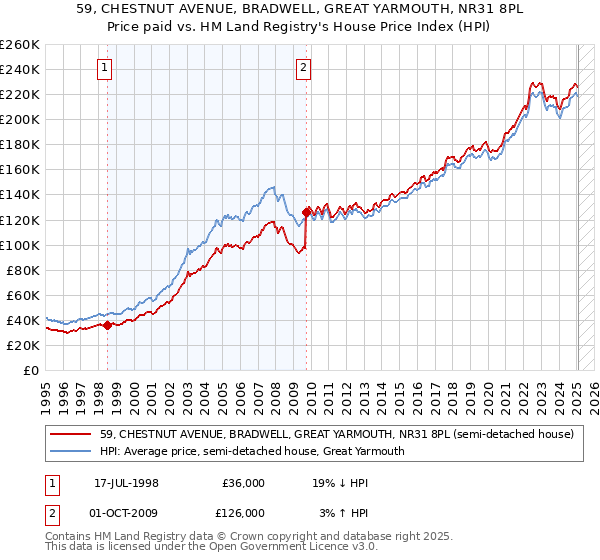 59, CHESTNUT AVENUE, BRADWELL, GREAT YARMOUTH, NR31 8PL: Price paid vs HM Land Registry's House Price Index