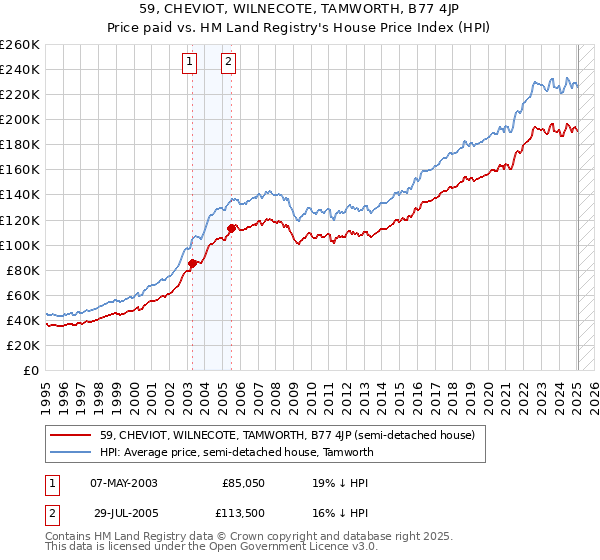 59, CHEVIOT, WILNECOTE, TAMWORTH, B77 4JP: Price paid vs HM Land Registry's House Price Index