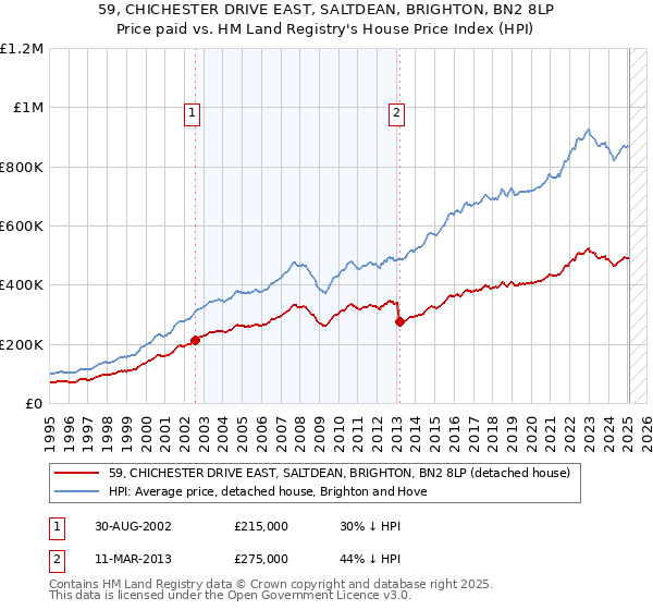 59, CHICHESTER DRIVE EAST, SALTDEAN, BRIGHTON, BN2 8LP: Price paid vs HM Land Registry's House Price Index