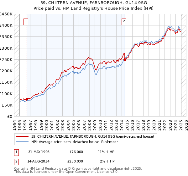 59, CHILTERN AVENUE, FARNBOROUGH, GU14 9SG: Price paid vs HM Land Registry's House Price Index