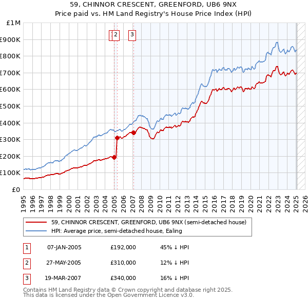 59, CHINNOR CRESCENT, GREENFORD, UB6 9NX: Price paid vs HM Land Registry's House Price Index