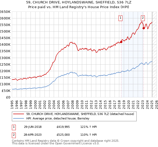 59, CHURCH DRIVE, HOYLANDSWAINE, SHEFFIELD, S36 7LZ: Price paid vs HM Land Registry's House Price Index