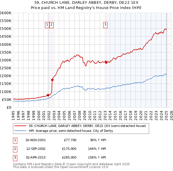 59, CHURCH LANE, DARLEY ABBEY, DERBY, DE22 1EX: Price paid vs HM Land Registry's House Price Index