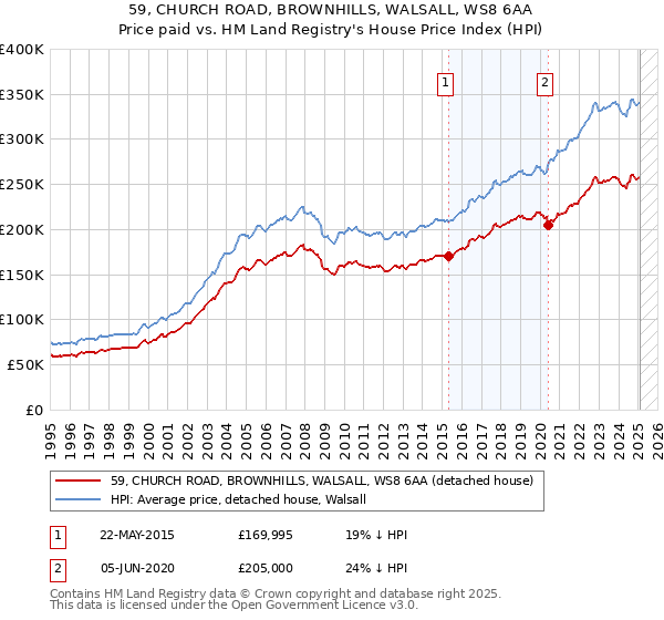 59, CHURCH ROAD, BROWNHILLS, WALSALL, WS8 6AA: Price paid vs HM Land Registry's House Price Index