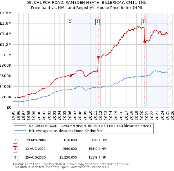 59, CHURCH ROAD, RAMSDEN HEATH, BILLERICAY, CM11 1NU: Price paid vs HM Land Registry's House Price Index