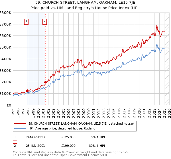59, CHURCH STREET, LANGHAM, OAKHAM, LE15 7JE: Price paid vs HM Land Registry's House Price Index