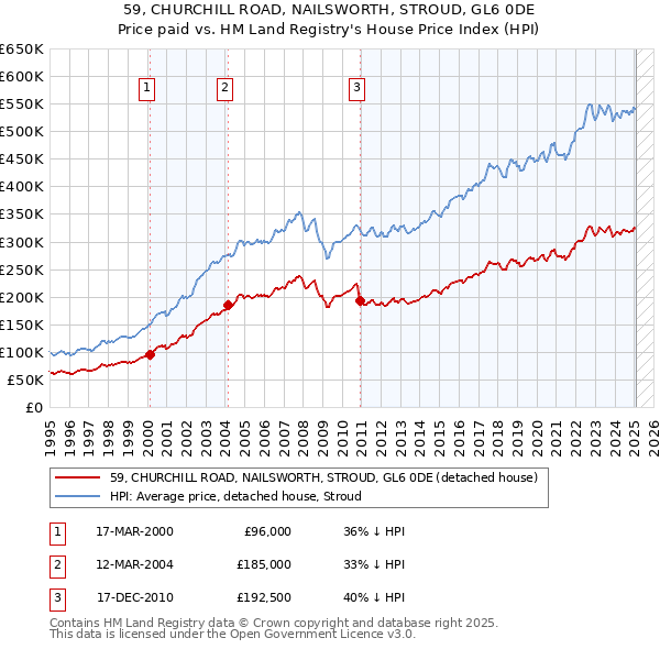 59, CHURCHILL ROAD, NAILSWORTH, STROUD, GL6 0DE: Price paid vs HM Land Registry's House Price Index