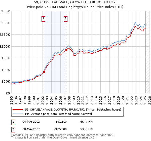 59, CHYVELAH VALE, GLOWETH, TRURO, TR1 3YJ: Price paid vs HM Land Registry's House Price Index