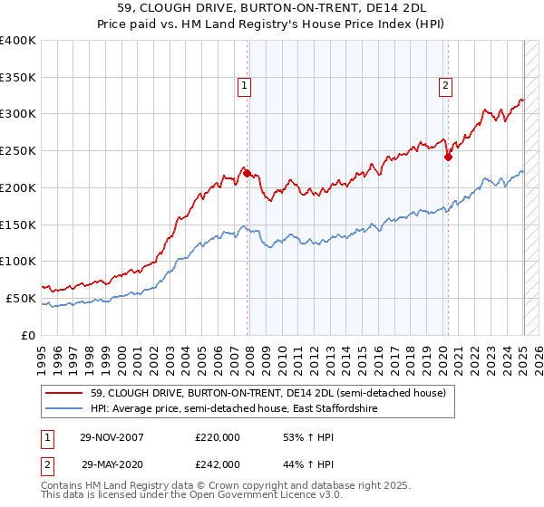 59, CLOUGH DRIVE, BURTON-ON-TRENT, DE14 2DL: Price paid vs HM Land Registry's House Price Index