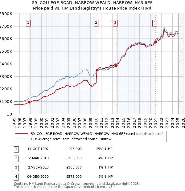 59, COLLEGE ROAD, HARROW WEALD, HARROW, HA3 6EF: Price paid vs HM Land Registry's House Price Index