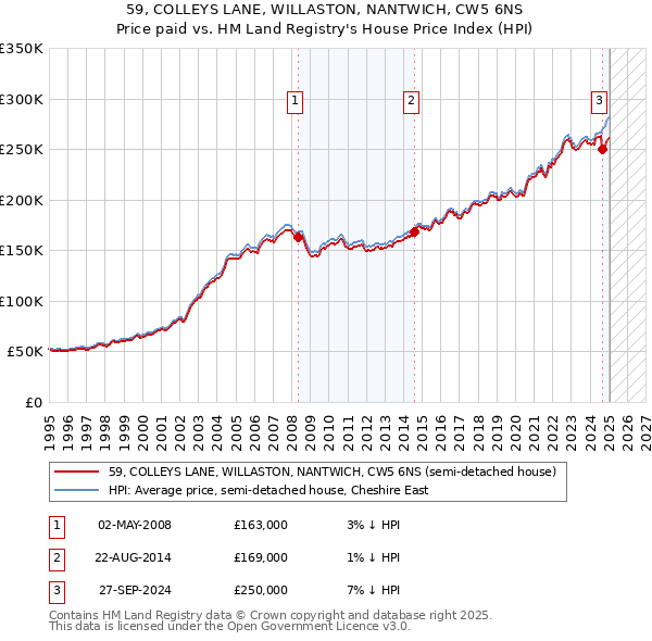 59, COLLEYS LANE, WILLASTON, NANTWICH, CW5 6NS: Price paid vs HM Land Registry's House Price Index