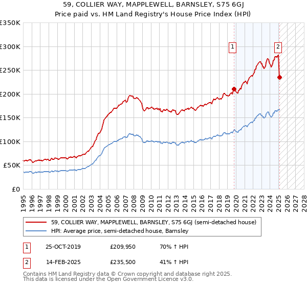 59, COLLIER WAY, MAPPLEWELL, BARNSLEY, S75 6GJ: Price paid vs HM Land Registry's House Price Index