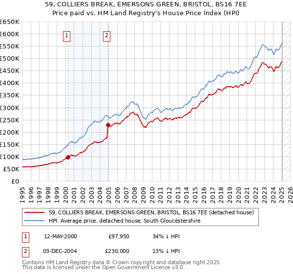 59, COLLIERS BREAK, EMERSONS GREEN, BRISTOL, BS16 7EE: Price paid vs HM Land Registry's House Price Index