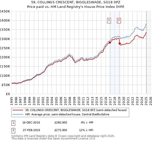 59, COLLINGS CRESCENT, BIGGLESWADE, SG18 0PZ: Price paid vs HM Land Registry's House Price Index