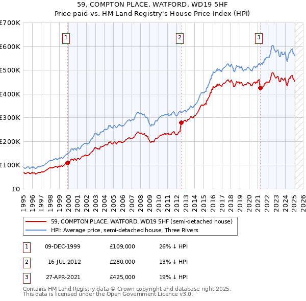 59, COMPTON PLACE, WATFORD, WD19 5HF: Price paid vs HM Land Registry's House Price Index