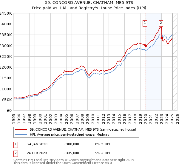 59, CONCORD AVENUE, CHATHAM, ME5 9TS: Price paid vs HM Land Registry's House Price Index