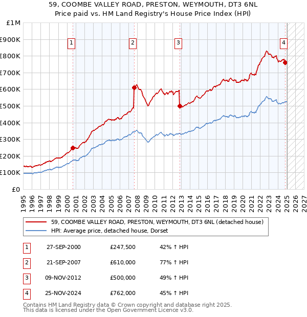 59, COOMBE VALLEY ROAD, PRESTON, WEYMOUTH, DT3 6NL: Price paid vs HM Land Registry's House Price Index