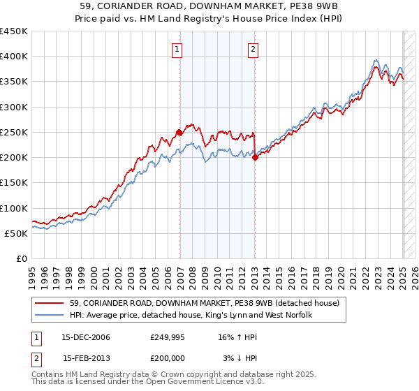 59, CORIANDER ROAD, DOWNHAM MARKET, PE38 9WB: Price paid vs HM Land Registry's House Price Index