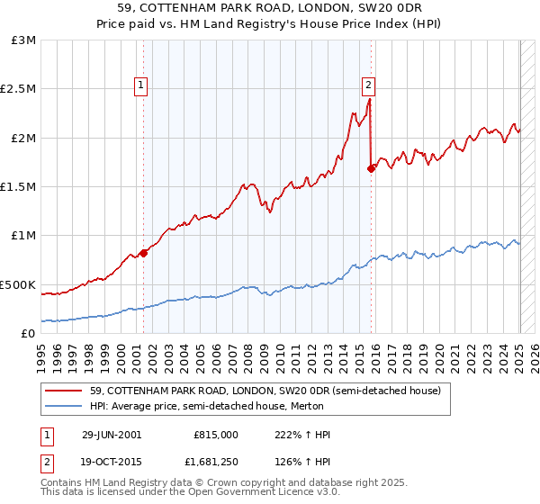59, COTTENHAM PARK ROAD, LONDON, SW20 0DR: Price paid vs HM Land Registry's House Price Index