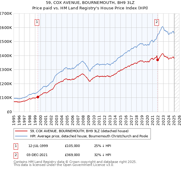 59, COX AVENUE, BOURNEMOUTH, BH9 3LZ: Price paid vs HM Land Registry's House Price Index