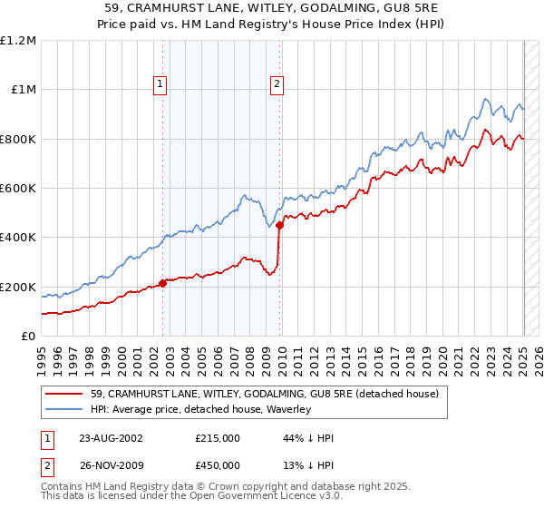 59, CRAMHURST LANE, WITLEY, GODALMING, GU8 5RE: Price paid vs HM Land Registry's House Price Index