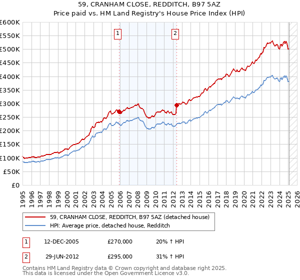 59, CRANHAM CLOSE, REDDITCH, B97 5AZ: Price paid vs HM Land Registry's House Price Index