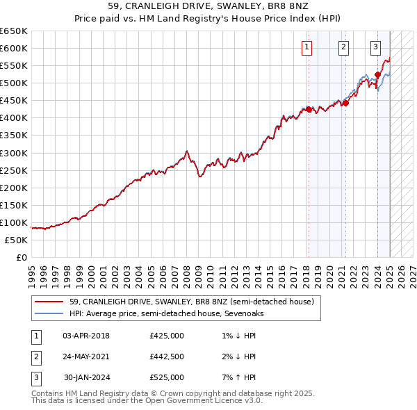 59, CRANLEIGH DRIVE, SWANLEY, BR8 8NZ: Price paid vs HM Land Registry's House Price Index