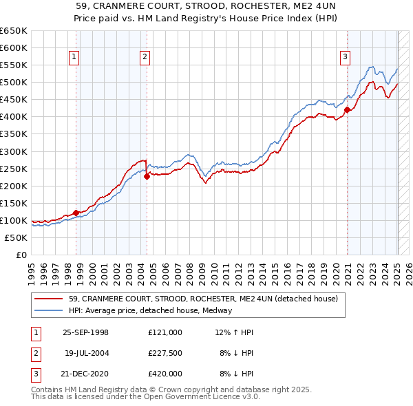 59, CRANMERE COURT, STROOD, ROCHESTER, ME2 4UN: Price paid vs HM Land Registry's House Price Index