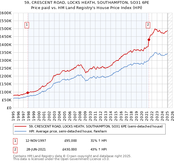 59, CRESCENT ROAD, LOCKS HEATH, SOUTHAMPTON, SO31 6PE: Price paid vs HM Land Registry's House Price Index